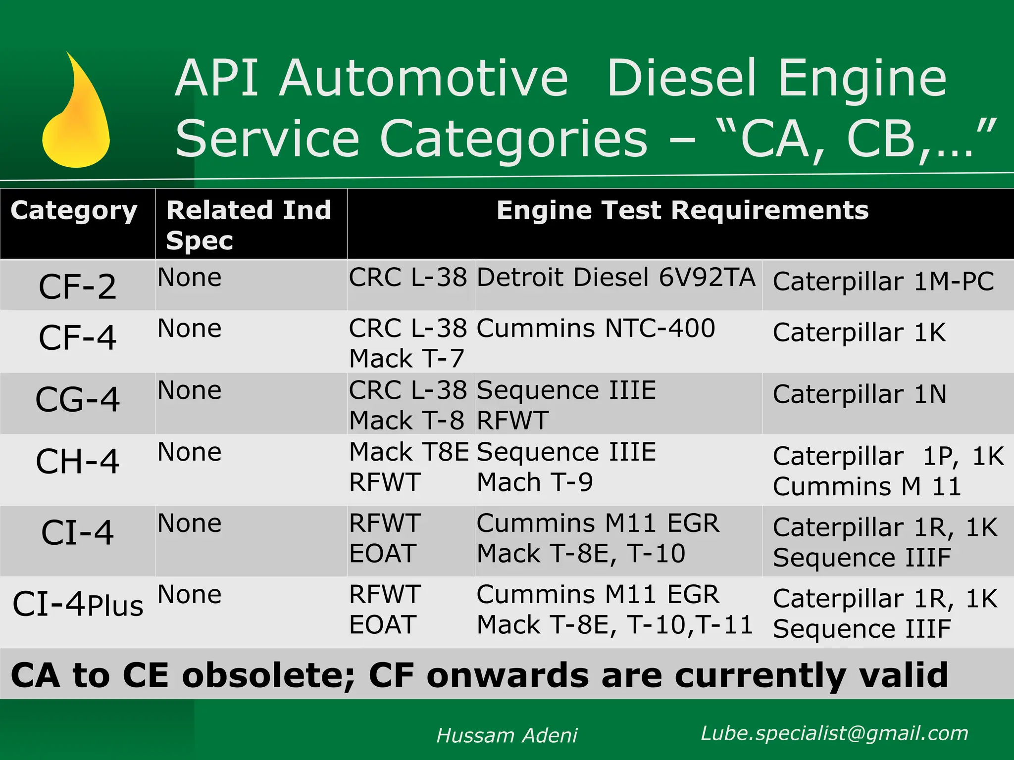 API Automotive Diesel Engine
Service Categories – “CA, CB,…”
Hussam Adeni Lube.specialist@gmail.com
Category Related Ind
Spec
Engine Test Requirements
CF-2 None CRC L-38 Detroit Diesel 6V92TA Caterpillar 1M-PC
CF-4 None CRC L-38
Mack T-7
Cummins NTC-400 Caterpillar 1K
CG-4 None CRC L-38
Mack T-8
Sequence IIIE
RFWT
Caterpillar 1N
CH-4 None Mack T8E
RFWT
Sequence IIIE
Mach T-9
Caterpillar 1P, 1K
Cummins M 11
CI-4 None RFWT
EOAT
Cummins M11 EGR
Mack T-8E, T-10
Caterpillar 1R, 1K
Sequence IIIF
CI-4Plus None RFWT
EOAT
Cummins M11 EGR
Mack T-8E, T-10,T-11
Caterpillar 1R, 1K
Sequence IIIF
CA to CE obsolete; CF onwards are currently valid
 