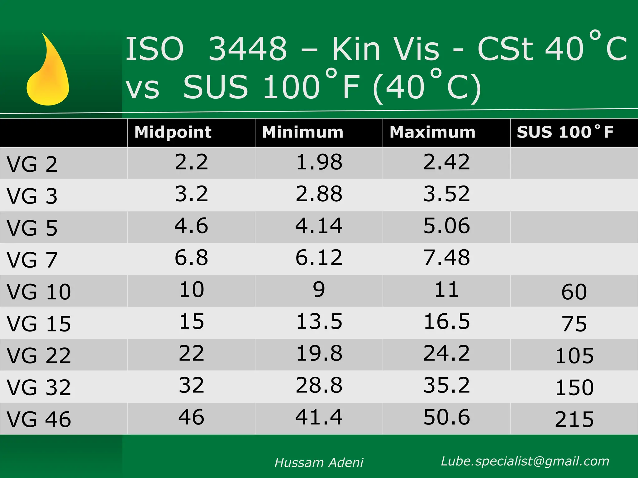 ISO 3448 – Kin Vis - CSt 40˚C
vs SUS 100˚F (40˚C)
Hussam Adeni Lube.specialist@gmail.com
Midpoint Minimum Maximum SUS 100˚F
VG 2 2.2 1.98 2.42
VG 3 3.2 2.88 3.52
VG 5 4.6 4.14 5.06
VG 7 6.8 6.12 7.48
VG 10 10 9 11 60
VG 15 15 13.5 16.5 75
VG 22 22 19.8 24.2 105
VG 32 32 28.8 35.2 150
VG 46 46 41.4 50.6 215
 