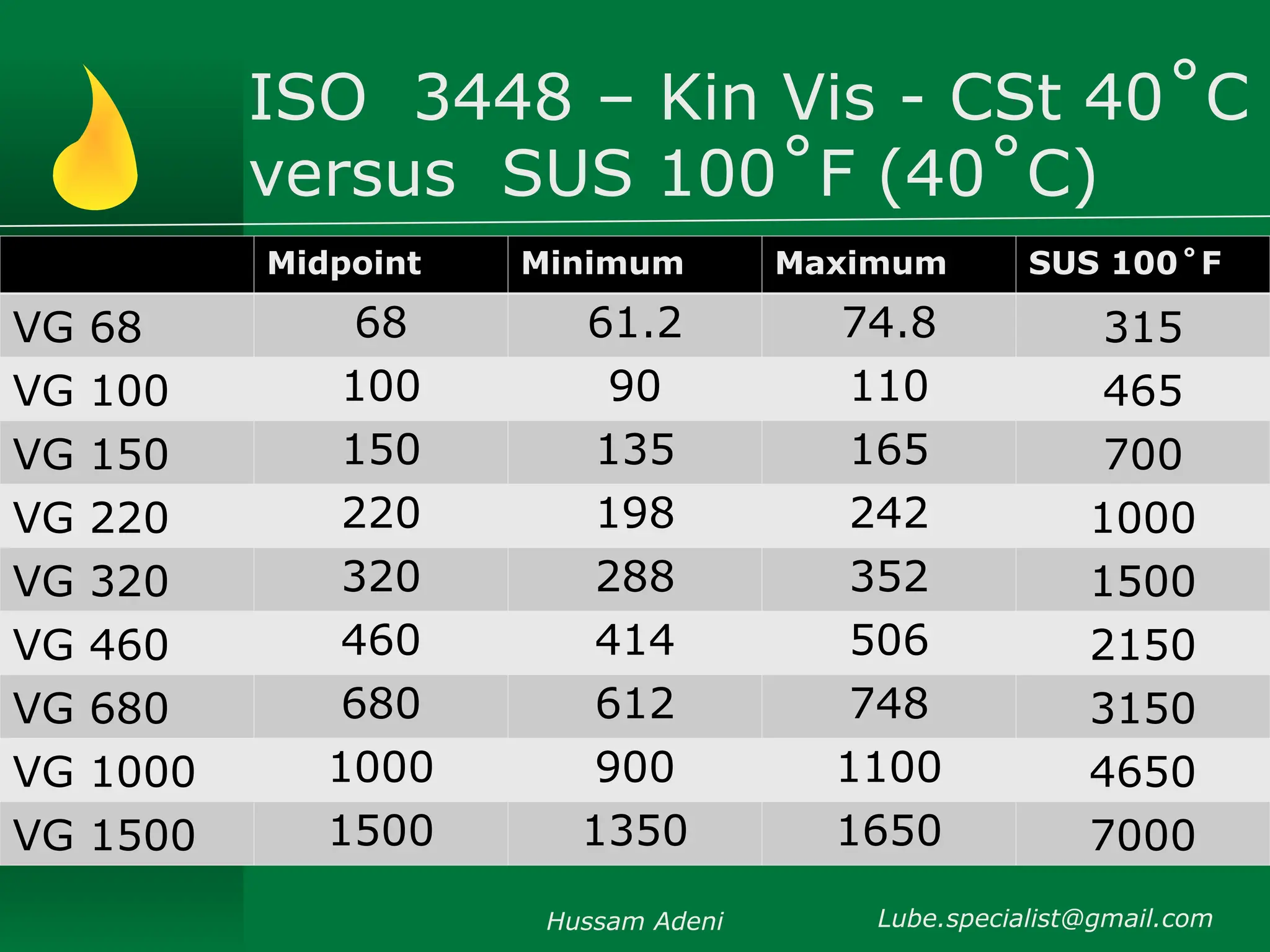 ISO 3448 – Kin Vis - CSt 40˚C
versus SUS 100˚F (40˚C)
Hussam Adeni Lube.specialist@gmail.com
Midpoint Minimum Maximum SUS 100˚F
VG 68 68 61.2 74.8 315
VG 100 100 90 110 465
VG 150 150 135 165 700
VG 220 220 198 242 1000
VG 320 320 288 352 1500
VG 460 460 414 506 2150
VG 680 680 612 748 3150
VG 1000 1000 900 1100 4650
VG 1500 1500 1350 1650 7000
 