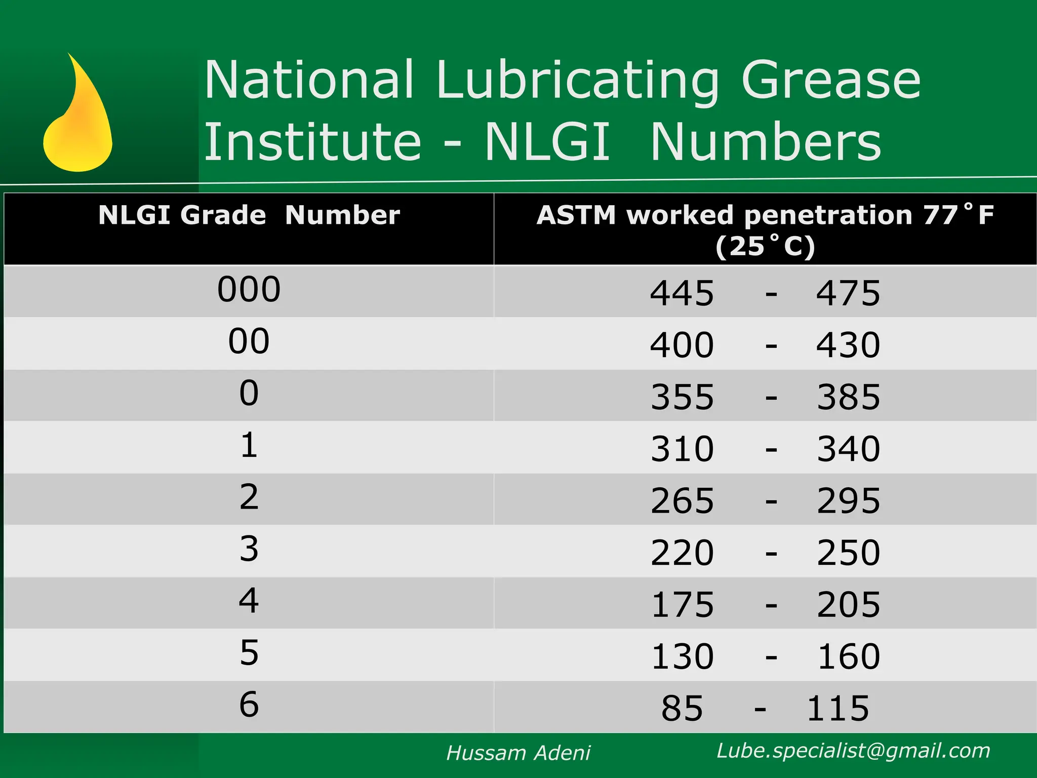 National Lubricating Grease
Institute - NLGI Numbers
Hussam Adeni Lube.specialist@gmail.com
NLGI Grade Number ASTM worked penetration 77˚F
(25˚C)
000 445 - 475
00 400 - 430
0 355 - 385
1 310 - 340
2 265 - 295
3 220 - 250
4 175 - 205
5 130 - 160
6 85 - 115
 