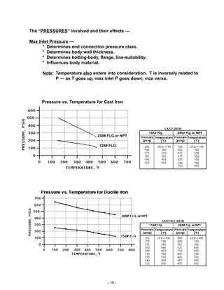 - 18 -
The “PRESSURES” involved and their effects —
Max Inlet Pressure —
* Determines end connection pressure class.
* Determines body wall thickness.
* Determines bolting-body, flange, line-suitability.
* Influences body material.
Note: Temperature also enters into consideration. T is inversely related to
P — as T goes up, max inlet P goes down; vice versa.
Pressure vs. Temperature for Cast Iron
250# FLG.or NPT
125# FLG.
 
