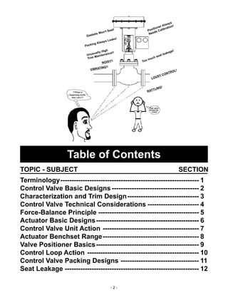 - 2 -
That valve
drives me
crazy!
??What is
happening inside
that valve??
Gaskets Won't Seal!
Unusually High
Trim Maintenance!!
Packing Always Leaks!
NOISY!!
VIBRATING!!
Positioner Always
Needs Calibration!
Too much seat leakage!
LOUSY CONTROL!
RATTLING!
Table of Contents
TOPIC - SUBJECT SECTION
Terminology-------------------------------------------------------------- 1
Control Valve Basic Designs --------------------------------------- 2
Characterization and Trim Design-------------------------------- 3
Control Valve Technical Considerations ----------------------- 4
Force-Balance Principle --------------------------------------------- 5
Actuator Basic Designs---------------------------------------------- 6
Control Valve Unit Action ------------------------------------------- 7
Actuator Benchset Range------------------------------------------- 8
Valve Positioner Basics---------------------------------------------- 9
Control Loop Action -------------------------------------------------- 10
Control Valve Packing Designs ----------------------------------- 11
Seat Leakage ------------------------------------------------------------ 12
 