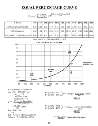 - 23 -
0
1 0
2 0
3 0
4 0
5 0
6 0
7 0
8 0
9 0
1 0 0
0% 10% 20% 30% 40% 50% 60% 70% 80% 90% 100%
% TRAVEL
% Travel% Travel% Travel% Travel% Travel 0 %0 %0 %0 %0 % 1 0 %1 0 %1 0 %1 0 %1 0 % 2 0 %2 0 %2 0 %2 0 %2 0 % 3 0 %3 0 %3 0 %3 0 %3 0 % 4 0 %4 0 %4 0 %4 0 %4 0 % 5 0 %5 0 %5 0 %5 0 %5 0 % 6 0 %6 0 %6 0 %6 0 %6 0 % 7 0 %7 0 %7 0 %7 0 %7 0 % 8 0 %8 0 %8 0 %8 0 %8 0 % 9 0 %9 0 %9 0 %9 0 %9 0 % 100%100%100%100%100%
[%TRAVEL*LN(RGBLTY)]/100 0.00 0.39 0.78 1.17 1.56 1.96 2.35 2.74 3.13 3.52 3.91
EXP(LN Function) 1.00 1.48 2.19 3.23 4.78 7.07 10.46 15.46 22.87 33.81 50.00
[CvMax/(RGBLTY)]*[EXP(LN Function)] 2.00 2.96 4.37 6.47 9.56 14.14 20.91 30.92 45.73 67.62 100.00
It is worthwhile to consider the
case of Cv = 50% of CvMax:
CvActual = 50
Cv@100% = 100
Rangeability = 50
CvActual x Rangeability
Cv @ 100%
50 x 50
100
Exp = LN(25.00)
= 3.22
Exp = % Travel x LN(Rangeability)
% Travel = 3.22/LN(50) = 82.3%
% Change = (9.56 - 6.47) x 100%
= 47.8%
* * * "Equal %" change along the curve!
EQUAL PERCENTAGE CURVE
Valve with - Cv = 100, Rangeability = 50:1
=% CHARACTERISTIC CURVE
Cv @ 30% = 6.47
Cv @ 40% = 9.56
Cv @ 70% = 30.92
Cv @ 80% = 45.73
% Change = (45.73 - 30.92)x100%
= 47.9%
6.47
30.92
=eExp
Cv @ 100%
Rangeability
ex
(%Travel) x LN(Rangeability)
100CvActual =
= = 25.00
50%Capacity
@ 82.3% travel
LOW
GAIN
HIGH
GAIN
MEDIUM
GAIN
82.3
 