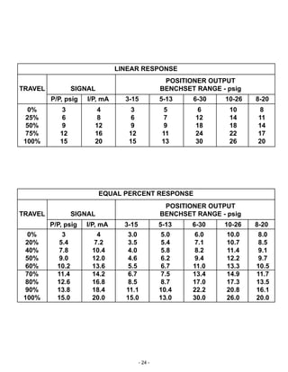 - 24 -
P/P, psig I/P, mA 3-15 5-13 6-30 10-26 8-20
0% 3 4 3 5 6 10 8
25% 6 8 6 7 12 14 11
50% 9 12 9 9 18 18 14
75% 12 16 12 11 24 22 17
100% 15 20 15 13 30 26 20
P/P, psig I/P, mA 3-15 5-13 6-30 10-26 8-20
LINEAR RESPONSE
POSITIONER OUTPUT
TRAVEL SIGNAL BENCHSET RANGE - psig
EQUAL PERCENT RESPONSE
POSITIONER OUTPUT
TRAVEL SIGNAL BENCHSET RANGE - psig
0% 3 4 3.0 5.0 6.0 10.0 8.0
20% 5.4 7.2 3.5 5.4 7.1 10.7 8.5
40% 7.8 10.4 4.0 5.8 8.2 11.4 9.1
50% 9.0 12.0 4.6 6.2 9.4 12.2 9.7
60% 10.2 13.6 5.5 6.7 11.0 13.3 10.5
70% 11.4 14.2 6.7 7.5 13.4 14.9 11.7
80% 12.6 16.8 8.5 8.7 17.0 17.3 13.5
90% 13.8 18.4 11.1 10.4 22.2 20.8 16.1
100% 15.0 20.0 15.0 13.0 30.0 26.0 20.0
 