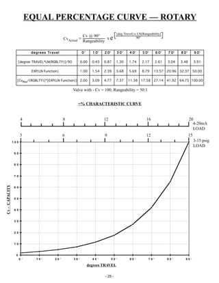 - 25 -
=% CHARACTERISTIC CURVE
Valve with - Cv = 100, Rangeability = 50:1
degrees Traveldegrees Traveldegrees Traveldegrees Traveldegrees Travel 00000° 1 01 01 01 01 0° 2 02 02 02 02 0° 3 03 03 03 03 0° 4 04 04 04 04 0° 5 05 05 05 05 0° 6 06 06 06 06 0° 7 07 07 07 07 0° 8 08 08 08 08 0° 9 09 09 09 09 0°
[degree TRAVEL*LN(RGBLTY)]/90 0.00 0.43 0.87 1.30 1.74 2.17 2.61 3.04 3.48 3.91
EXP(LN Function) 1.00 1.54 2.39 3.68 5.69 8.79 13.57 20.96 32.37 50.00
[CvMax/(RGBLTY)]*[EXP(LN Function)] 2.00 3.09 4.77 7.37 11.38 17.58 27.14 41.92 64.75 100.00
(deg Travel) x LN(Rangeability)
exCvActual =
Cv @ 90°
Rangeability
90°
EQUAL PERCENTAGE CURVE — ROTARY
degrees TRAVEL
3 6 9 12
20161284
15
4-20mA
LOAD
3-15 psig
LOAD
0
1 0
2 0
3 0
4 0
5 0
6 0
7 0
8 0
9 0
1 0 0
0 ° 1 0 ° 2 0 ° 3 0 ° 4 0 ° 5 0 ° 6 0 ° 7 0 ° 8 0 ° 9 0 °
Cv-CAPACITY
 