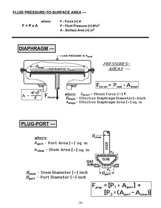 - 34 -
FLUID PRESSURE-TO-SURFACE AREA —
where: F - Force [=] #
F = P x A P - Fluid Pressure [=] #/in2
A - Surface Area [=] in2
PLUG-PORT —
DIAPHRAGM —
 