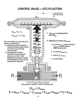 - 40 -
P1 x APort + FSpring = Packing = PLoad x ADiaph + P2 x APlug
From Positioner,
Controller, Airset,
etc.
Load
CONTROL VALVE — ATC-FO ACTION
∑FUp = ∑FDown
Inlet pressure tends to “push” the plug open
P2
P1
Pload
∆PSize = P1 - P2
∆PShutoff ≈ P1 - PAtm
This unit design is used where the
action is reversed by –
a.) switching relative positions
between the plug head and the
seat ring, and reversing
flow direction.
b.) changing the actuator
topworks from pneumatic
pressure on"top" of the
diaphragm to pressure "under"
the diaphragm, and reversing
spring return direciton.
1. ∆PShutoff is usually greater
than ∆PSize
2. Methods to increase ∆PShutoff:
a. increase PLoad (also increases
FSpring proportionally to
balance operation)
b. increase ADiaphragm
c. reduce Packing
d. combinations
 