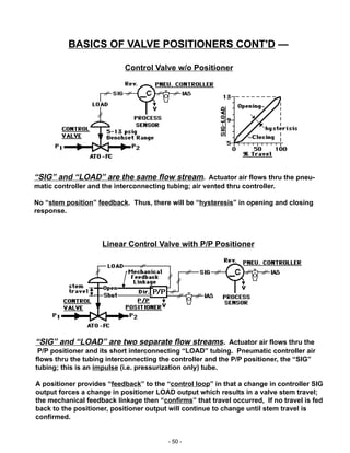 - 50 -
“SIG” and “LOAD” are the same flow stream. Actuator air flows thru the pneu-
matic controller and the interconnecting tubing; air vented thru controller.
No “stem position” feedback. Thus, there will be “hysteresis” in opening and closing
response.
Linear Control Valve with P/P Positioner
“SIG” and “LOAD” are two separate flow streams. Actuator air flows thru the
P/P positioner and its short interconnecting “LOAD” tubing. Pneumatic controller air
flows thru the tubing interconnecting the controller and the P/P positioner, the “SIG”
tubing; this is an impulse (i.e. pressurization only) tube.
A positioner provides “feedback” to the “control loop” in that a change in controller SIG
output forces a change in positioner LOAD output which results in a valve stem travel;
the mechanical feedback linkage then “confirms” that travel occurred, If no travel is fed
back to the positioner, positioner output will continue to change until stem travel is
confirmed.
Control Valve w/o Positioner
BASICS OF VALVE POSITIONERS CONT'D —
 