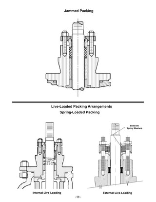 - 58 -
Jammed Packing
External Live-LoadingInternal Live-Loading
Live-Loaded Packing Arrangements
Spring-Loaded Packing
Belleville
Spring Washers
 