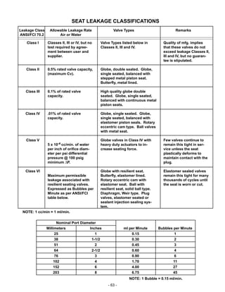 - 63 -
Millimeters Inches ml per Minute Bubbles per Minute
25 1 0.15 1
38 1-1/2 0.30 2
51 2 0.45 3
64 2-1/2 0.60 4
76 3 0.90 6
102 4 1.70 11
152 6 4.00 27
203 8 6.75 45
Nominal Port Diameter
NOTE: 1 Bubble = 0.15 ml/min.
Class I
Class II
Class III
Class IV
Class V
Class VI
Valve Types listed below in
Classes II, III and IV.
Globe, double seated. Globe,
single seated, balanced with
stepped metal piston seat.
Butterfly, metal lined.
High quality globe double
seated. Globe, single seated,
balanced with continuous metal
piston seats.
Globe, single seated. Globe,
single seated, balanced with
elastomer piston seals. Rotary
eccentric cam type. Ball valves
with metal seat.
Globe valves in Class IV with
heavy duty actuators to in-
crease seating force.
Globe with resilient seat.
Butterfly, elastomer lined.
Rotary eccentric cam with
elastomer seat. Ball with
resilient seat, solid ball type.
Diaphragm, Weir type. Plug
valves, elastomer seated or
sealant injection sealing sys-
tem.
Classes II, III or IV, but no
test required by agree-
ment between user and
supplier.
0.5% rated valve capacity,
(maximum Cv).
0.1% of rated valve
capacity.
.01% of rated valve
capacity.
5 x 10-4 cc/min. of water
per inch of orifice diam-
eter per psi differential
pressure @ 100 psig
minimum ∆P.
Maximum permissible
leakage associated with
resilient seating valves.
Expressed as Bubbles per
Minute as per ANSI/FCI
table below.
Quality of mfg. implies
that these valves do not
exceed leakage Classes II,
III and IV, but no guaran-
tee is stipulated.
Few valves continue to
remain this tight in ser-
vice unless the seat
plastically deforms to
maintain contact with the
plug.
Elastomer sealed valves
remain this tight for many
thousands of cycles until
the seal is worn or cut.
Leakage Class Allowable Leakage Rate Valve Types Remarks
ANSI/FCI 70.2 Air or Water
NOTE: 1 cc/min = 1 ml/min.
SEAT LEAKAGE CLASSIFICATIONS
 