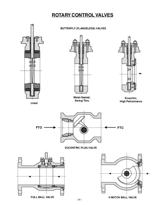 Basic Operation and Function of Control Valves