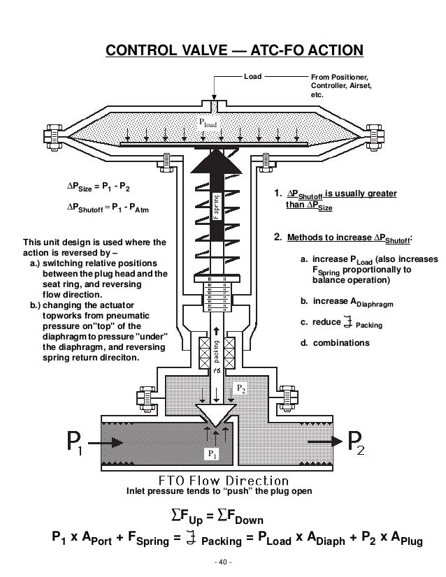 Basic Operation and Function of Control Valves