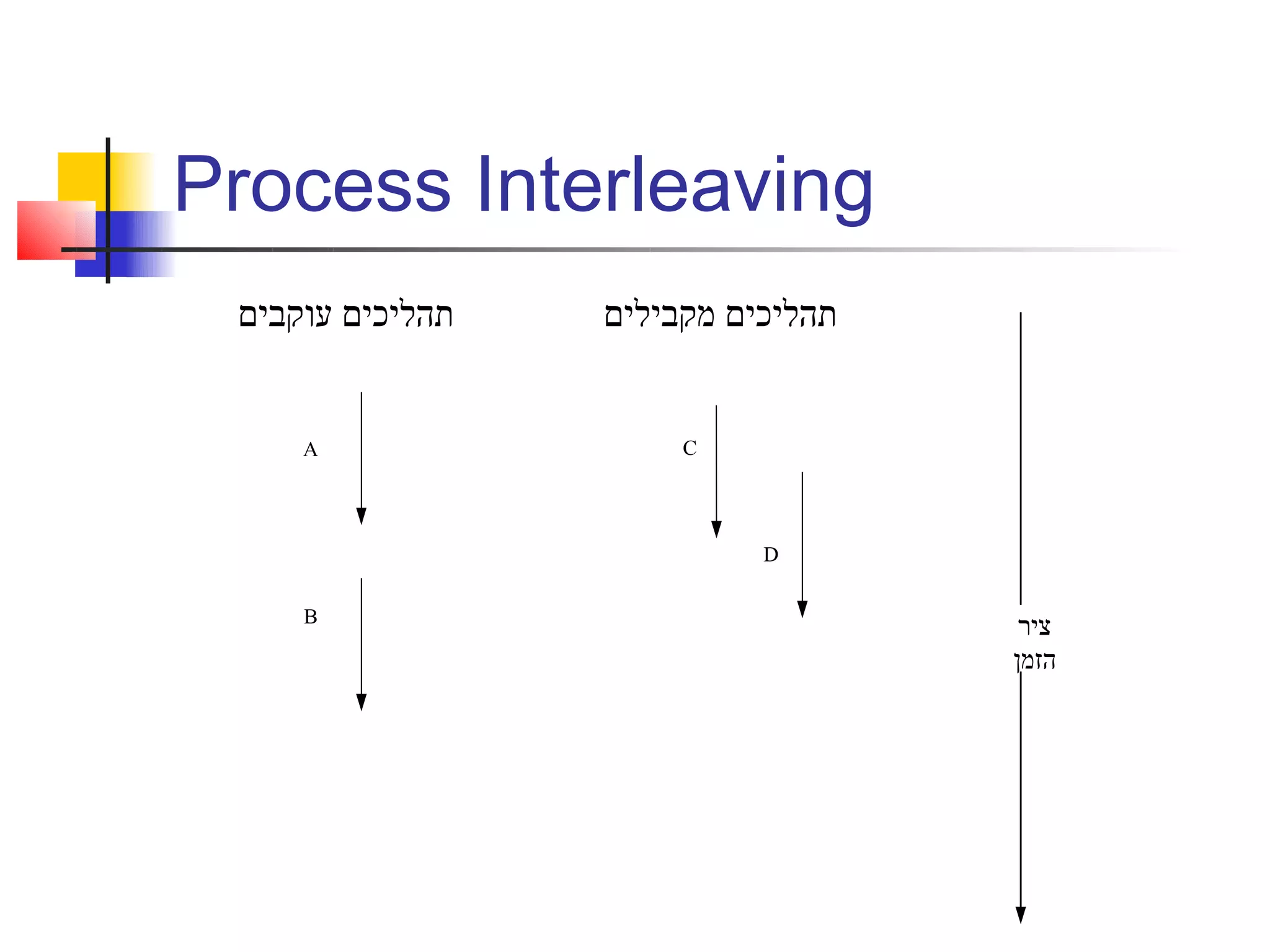 ‫‪Process Interleaving‬‬
 ‫תהליכים עוקבים‬   ‫תהליכים מקבילים‬


     ‫‪A‬‬                 ‫‪C‬‬




                            ‫‪D‬‬

     ‫‪B‬‬
                                     ‫ציר‬
                                    ‫הזמן‬
 