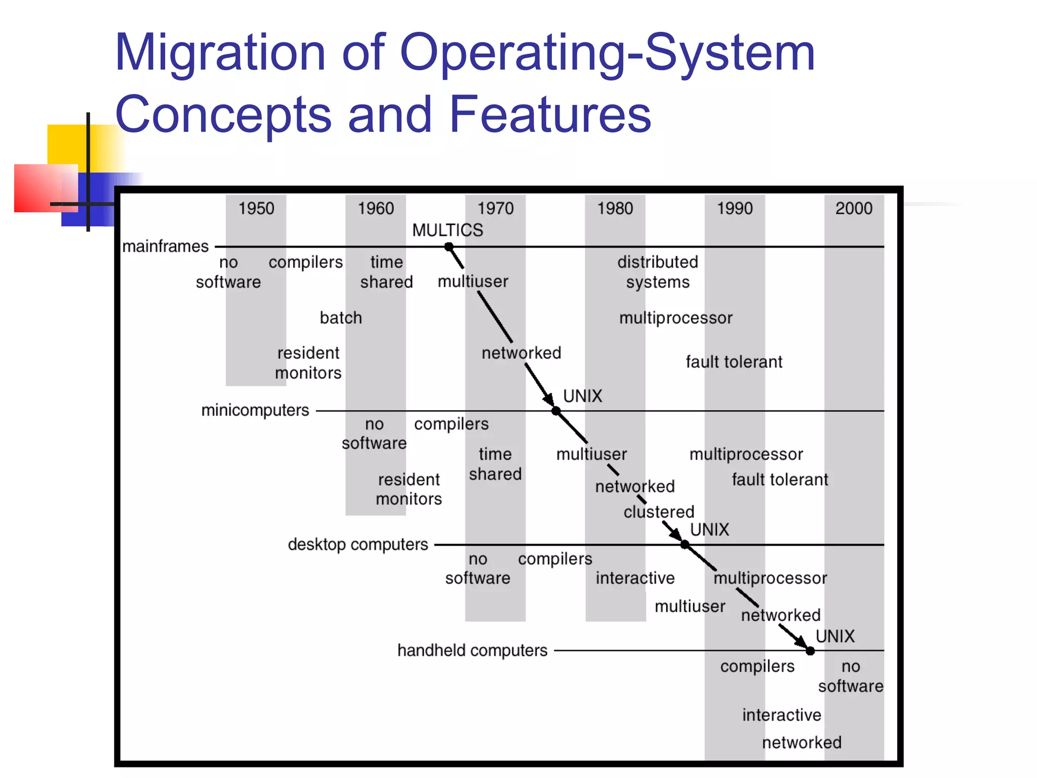 Migration of Operating-System
Concepts and Features
 