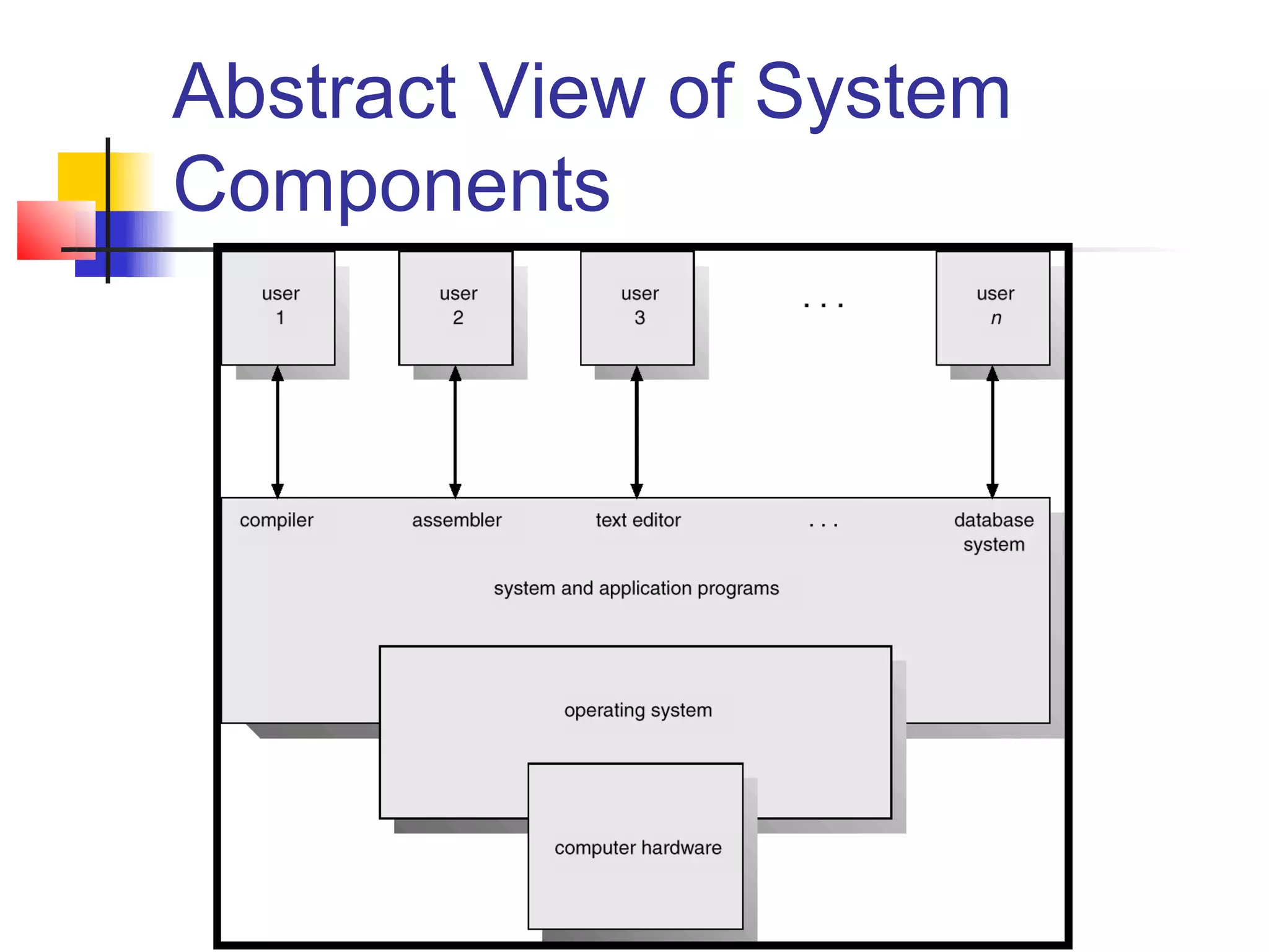 Abstract View of System
Components
 