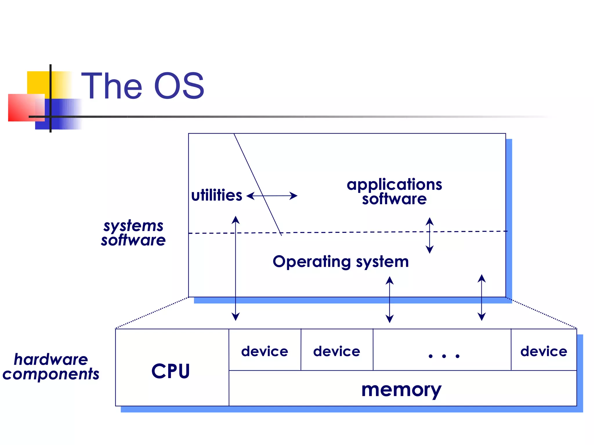 The OS

                                              applications
                         utilities             software
             systems
             software
                                     Operating system




 hardware
                                 device   device        ...   device
components         CPU
                                                   memory
 