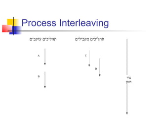 ‫‪Process Interleaving‬‬
 ‫תהליכים עוקבים‬   ‫תהליכים מקבילים‬


     ‫‪A‬‬                 ‫‪C‬‬




                            ‫‪D‬‬

     ‫‪B‬‬
                                     ‫ציר‬
                                    ‫הזמן‬
 