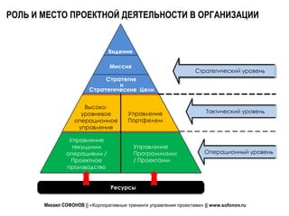 РОЛЬ И МЕСТО ПРОЕКТНОЙ ДЕЯТЕЛЬНОСТИ В ОРГАНИЗАЦИИ


                                Видение

                                 Миссия
                                                                   Стратегический уровень
                              Стратегия
                                  и
                         Стратегические Цели


                      Высоко-
                     уровневое          Управление                     Тактический уровень
                   операционное         Портфелем
                    управление

                Управление
                 текущими                 Управление
               операциями /               Программами                  Операционный уровень
                 Проектное                / Проектами
               производство


                                 Ресурсы


       Михаил СОФОНОВ || «Корпоративные тренинги управления проектами» || www.sofonov.ru
 