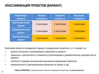 КЛАССИФИКАЦИЯ ПРОЕКТОВ (ВАРИАНТ)

              Параметры                 Низкая              Средняя                Высокая
               проекта                стоимость            стоимость              стоимость
            Краткосрочный
                                      3 категория          2 категория           1 категория
                проект
           Среднесрочный
                                      3 категория          2 категория           1 категория
               проект
            Долгосрочный
                                      1 категория          1 категория           1 категория
               проект


     Категория проекта определяет подход к управлению проектом, в т.ч. влияет на:
     •    уровни контроля и принимаемых решений по проекту
     •    перечень и детальность (сложность) используемых управленческих документов по
          проекту
     •    полноту и порядок выполнения процессов управления проектом
     •    приоритетность распределения ресурсов на проект и др.

              Михаил СОФОНОВ || «Корпоративные тренинги управления проектами» || www.sofonov.ru
17
 