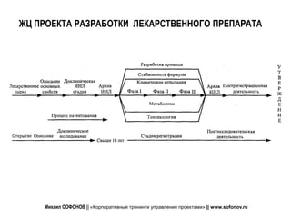 ЖЦ ПРОЕКТА РАЗРАБОТКИ ЛЕКАРСТВЕННОГО ПРЕПАРАТА




    Михаил СОФОНОВ || «Корпоративные тренинги управления проектами» || www.sofonov.ru
 