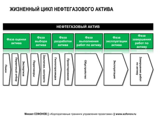 ЖИЗНЕННЫЙ ЦИКЛ НЕФТЕГАЗОВОГО АКТИВА


                                                                                      НЕФТЕГАЗОВЫЙ АКТИВ

                                                                                                                                                       Фаза
                                                Фаза                            Фаза                               Фаза              Фаза
   Фаза оценки                                                                                                                                     завершения
                                               выбора                        разработки                        выполнения        эксплуатации
     актива                                                                                                                                          работ по
                                               актива                          актива                         работ по активу       актива
                                                                                                                                                      активу
                                                     Заключен. контракта




                                                                                                                                                    Завершение работ
                                                                           Геологоразведка
         Первичный отбор




                                                                                             Проектирование




                                                                                                                  Обустройство




                                                                                                                                    Эксплуатация
                                        Переговоры
                           Экспертиза




                                                                                                                                                        по активу
Поиск




                                  Михаил СОФОНОВ || «Корпоративные тренинги управления проектами» || www.sofonov.ru
 