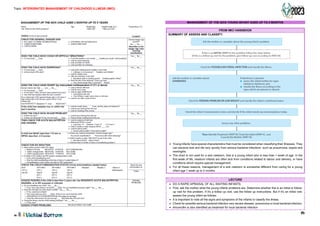 Topic: INTERGRATED MANAGEMENT OF CHILDHOOD ILLNESS (IMCI)
16
MANAGEMENT OF THE SICK YOUNG INFANT AGED UP TO 2 MONTHS
FROM IMCI HANDBOOK
SUMMARY OF ASSESS AND CLASSIFY:
• Young infants have special characteristics that must be considered when classifying their illnesses. They
can become sick and die very quickly from serious bacterial infections such as pneumonia, sepsis and
meningitis.
• The chart is not used for a sick newborn, that is a young infant who is less than 1 week of age. In the
first week of life, newborn infants are often sick from conditions related to labour and delivery, or have
conditions which require special management.
• For all these reasons, management of a sick newborn is somewhat different from caring for a young
infant age 1 week up to 2 months.
LECTURE
• DO A RAPID APRAISAL OF ALL WAITING INFANTS.
• First, ask the mother what the young infants problems are. Determine whether this is an initial or follow-
up visit for this problem. If it's a follow up visit, use the follow up instructions. But if it's an initial visit,
assess the young infant as follows.
• It is important to note all the signs and symptoms of the infants to classify the illness.
• Check for possible serious bacterial infection very severe disease, pneumonia or local bacterial infection.
• Amoxicillin is also identified as treatment for local bacterial infection
MANAGEMENT OF THE SICK CHILD AGED 2 MONTHS UP TO 5 YEARS
••
Name
Ask: What are the child's problems?
We~ht (kg),
Initial Visit?
Hajht/Length (an)
Follow-up Visit?
ASSESS (Cirde all signs present)
CHECK FOR GENERAL DANGER SIGN
• NOT ABLE TO DRINK OR BREASTFEED • LETHARGIC OR UNCONSCIOUS
• VOMITS EVERYTHING • CONVULSING NOW
• CONVULSIONS
DOES THE CHILD HAVE COUGH OR DIFFICULT BREATHING?
• For how long? _ Days • Count the breaths in one minute: _ breaths per minute. Fast breathing?
• l ook for chest indrawing
• look and listen for stridor
• look and listen for wheezing
DOES THE CHILD HAVE DIARRHO EA?
• For how long?_ Days • Look at the childs general condition. Is the child
• Is there blood in the stool? o Lethargic or unconscious? Restless and irritable?
• l ook for sunken eyes.
• Offer the child fluid. Is the child:
o Not able to drink or drinking poorly? Drinking eagerly, thirsty?
• Pinch the skin of the abdomen. Does it go back
o Verv slowtv (lonaer then 2 seconds? S1.-....Av?
DOES THE CHILD HAVE FEVER? (by history/feels hot/temperature 37.5°C or above)
Decide malaria risk: High_ Low _ No_ • Look or feel for stiff neck
• For how long? _Days • Look for runny nose
• If more than 7 days, has fever been present every day? • Look for signs of MEASLES
• Has child had measles within the last 3 months? o Generalized rash and
Do a malaria test, if NO general danger sign in all cases in
o One of these: cough, runny nose, or red eyes
high malaria risk or NO obOOUs cause of fever in low
• Look for any other cause of fever.
malaria risk.:
Test POSITIVE? P. falciparum P. viva,c NEGATJVE?
If the child has measles now or within the • Look for mouth ulcers. If yes, are they deep and extensive?
last 3 months: • Look for pus draining from the eye
• Look for cloudina of the cornea.
DOES THE CHILD HAVE AN EAR PROBLEM?
• Is there ear pain? • Look for pus draining from the ear
• Is there ear discharqe? If Yes, for how IQn!:l? Davs • Feel for tender swellin~ behind the ear
THEN CHECK FOR ACUTE MALNUTRITION • Look for oedema of both feet.
AND ANAEMIA • Determine WFH/l z-score:
◊ Less than -3? Between -3 and -2? -2ormore?
• Child 6 months or older measure MUAC mm.
-
• Look for palmar pallor.
................................................................ - .... o . Severe_
pa)mar pallor? Sorne_
pa)mar pallor? ............................
If child has MUAC less than 115 mm or • Is there any medical complication: General danger sign?
WFH/L less than -3 Z scores: M y severe classification? Pneumonia with chest indrawing?
• 0-.ild 6 months or older. Offer RUTF to eat. Is the child·
o Not able to finish? Able to finish?
• Child less than 6 months: Is there a breastfeedina oroblem?
CHECK FOR HIV INFECTION
• Note mother's and/or child's HIV status
o Mother's HIV test: NEGATIVE POSrTIVE NOT DONEJKNOWN
o Child's virological test NEGATIVE POSITIVE NOT DONE
o Child's serological test NEGATIVE POSITIVE NOT DONE
• If mother is HIV-positive and NO positive virological test in child:
o Is the child breastfeeding now?
o Was the child breastfeeding at the time of test or 6 weeks before it?
o If breastfeedinc:r Is lhe mother and child on AFN oroahvlaxis?
CHECK THE CHILD'S IMMUNIZATION STATUS (Circle immunizations needed today)
BCG DPT+HIB--1 DPT+HIB--2 DPT+HIB--3 Measles1 Measles 2 VrtaminA
OPV-0 OPV-1 OPV-2 OPV-3 Mebendazoie
Hep BO HepB1 HepB2 HepB3
RTV-1 RTV-2 RTV-3
PCV-1 PCV-2 PCV-3
ASSESS FEEDING if the child is less than 2 years old, has MODERATE ACUTE MALNUTRITION,
ANAEMIA , or is HIV exposed or infected
• Do you breastfeed your child? Yes_ No_
o If yes, how many times in 24 hours? _ times. Do you breastfeed during the night? Yes_ No_
• Does the child take any other foods or fluids? Yes _ No _
o If Yes, what food or fluids?
o How many times per day? _ times. What do you use to feed the child?
o If MOOERATE ACUTE MALNUTRITIOO: How large are servings?
o Does the child receive his own serving?_ Who feeds the child and how?
• During this illness, has the child's feeding changed? Yes_ No _
o If Yes, how?
ASSESS OTHER PROBLEMS: Ask about mother's own health
/ickil,i Bottom
Temperature (°C)
CLASSIFY
General danger sign
present?
Yes No I
Ask t he mot her or careta ker about the young infant's problem.
I
- -
Remember to use
D.inger sign when I
selectlng
classlflc.i.tlons
Yes - No
- I
If this is an INITIAL VISIT for the problem,follow the steps below.
I
(If this is a follow-up visit for the problem, give follow-up care according to PART VII)
I
Yes - No
- I
Check for POSSIBLE BACTERIAL INFECTION and classify the illness.
I
I
Ask the mother or caretaker about If diarrhoea is present:
DIARRHOEA: • assess the infant further for signs
Yes - No
-
related to diarrhoea, and
• classify the illness according to the
signs which are present or absent.
I
Check for FEEDING PROBLEM OR LOW WEIGHT and cla ssify the infant's nutritional status.
............. .........
I
Yes - No
- I
Check the infant's immunization status and decide if the infant needs any immunizations today.
I
I
I
Assess any other problems.
I
I
.......................
I
Th en: Identify Treatment (PART IV), Treat the Infant (PART V), and
I
Counsel the Mother (PART VI)
Return for next
immunization oo:
(Date)
FEEDING r-------------------------------------------------------1
PROBLEMS
I
I
I
I
I
I
I
I
I
I ------------------------------------------------------_I
 