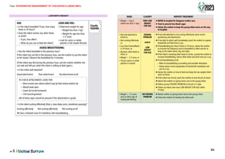 Topic: INTERGRATED MANAGEMENT OF CHILDHOOD ILLNESS (IMCI)
20
LOW BIRTH WEIGHT
A.SK: LOOK AND FEEL:
• Is the infant breastfed? Uyes, how many • 0eterm· weight for age.
times in 24 hours? - Weight less than 2kg?
• Does the infant receive artt o er foods - Weight for acJe less than
or drink? -2 zscore
- If yes, how often? • Look for ukers or wh· e
- What do you use to eed the infant? pa ches inthe mouth (thrush).
ASSESS BREASTFEEDING:
• Has the in nt breastfed in the previous hour?
If the infant has not red in the previous hour, ask the mother to put the infant
ro her breast Observe the breastfeed for 4 minutes.
(If the infant sfed during the previous hour,as the mo her whether she
can wait and tell you when the infant iswilling to feed again.)
• Is the infant well attached?
Goodattachment Poor attachment Noattachmentat all
TO CHECK ATTACHME T. LOOK FOR:
--,
- Moreareola seen above infant's top lipthan belowbottom lip
- Mouth ·de open
- LowerJ,p turned outwards
- Chin touching breast
(All of these signs should be p,ese ifthe attachmen is good).
• Is the · fant sucking effectively(that is, slow deep sucks,sometimes pausing)?
Sucking effectively Not sucking effectively ot sucking at all
-t Oear a blodced nose if it interferes with breastfeeding.
• I /ickil,i Bottom
Classify
FEEDING
SIGNS
• Weight < 2kg in
infants less than 7days
• Not wel attached to
breast or
• Not sucking effectively
or
• Less than 8 breastfeeds
in 24 hours, or
• Receives other foods or
dnnk, or
• Weight < -2Zscore, or
• Thrush (ulcers or white
patches in mouth)
• Weight ~ -2Zscore
and no other sign of
inadequate feeding.
CLASSIFY
VERY LOW
WEIGHT
FORAGE
FEEDING
PROBLEM
lilld/or
LOW
WEJGHT
FORAGE
NO FEEDING
PROBLEM
IDEHTIFY TREATMENT
-+ REFER to hospital for Kangaroo mother CMe.
-+ Treat to prevent low blood sugar.
-+ Advise the mother to lrNp tt. young Infant warm on tt. way
to hosplta
-+ If not well attached or not sucking effectJvely, teach correct
positioning and attachment
-+ If not ableto attach wellimmediately, teach the mother to express
breastrnilk and feed from acup.
-+ If breastfeeding less than 8times in 24 hours, advise the mother
to increase the frequency and to breastfeed as often and for as
long as the infant wants, day and night
-+ If the ·nfant IS receiving other foods or dnnks, counsel the mother to
increase breastfeed1119, reduce other foods and dnnk and use acup.
-+ If not breastfeeding at all
- Refer for breastfeeding counselling and possible relactallon.
- Advise about correct preparation of breastrnilk substitutes and
use of acup.
-+ Advise the mother on how 10 feed and keep the low-we,ght infant
warm at home.
-+ If the infant has thrush, teach the mother to treat thrush at home.
-+ Advise the mother on gMng home care to the young infant
-+ Follow up any FEIOI GPROBLEM or thrush in 2days.
-+ Follow up infants who have LOW WEIGHT FOR AGE within
14 days.
-+ Advise mother on giving home care to the young infan
-+ Praise the mother for feeding the infant well.
 