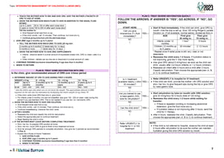 Topic: INTERGRATED MANAGEMENT OF CHILDHOOD ILLNESS (IMCI)
7
PLAN B: TREAT SOME DEHYDRATION WITH ORS
PLAN C: TREAT SEVERE DEHYDRATION QUICKLY
r--- ■ TEACH THE MOTHER HOW TO MIX AND GIVE ORS. GIVE THE MOTHER 2 PACKETS OF ------
ORS TO USE AT HOME.
■ SHOW THE MOTHER HOW MUCH FLUID TO GIVE IN ADDITION TO THE USUAL FLUID
INTAKE:
Up to 2 years 50 to 100 ml after each loose stool
2 ears or more 100 to 200 ml after each loose stool
Tell the mother to :
• Give frequent small sips from a cup.
• If the child vomits, wait 10 minutes. Then continue, but more slowly.
• Continue giving extra fiuid until the diarrhoea stops.
2. GIVE ZINC (age 2 m onths up to 5 years>
■ TELL THE MOTHER HOW MUCH ZINC TO GIVE (20 mg tab):
2 months u to 6 months 1/2 tablet dail for 14 da s
6 months or more 1 tablet dail for 14 da s
■ SHOW THE MOTHER HOW TO GIVE ZINC SUPPLEMENTS
• Infants - dissolve tablet in a small amount of expressed breast milk, ORS or clean water in a
cup.
• Older children - tablets can be chewed or dissolved in a small amount of water.
3. CONTINUE FEEDING (exclusive breastfeeding if age less than 6 months>
4. WHEN TO RETURN
In the clinic, give recommended amount of ORS over 4-hour period
■ DETERMINE AMOUNT OF ORS TO GIVE DURING FIRST 4 HOURS
WEIGHT < 6 kci 6 · <10 kci 10 - <12 kci 12 - 19 kci
AGE' Upto 4 4 months up to 12 12 months up to 2 2 years up to 5
months months years years
ln ml 200 - 450 450 - 800 800 - 960 960 - 1600
• Use the child's age only when you do not know the weight. The approximate amount of ORS
required (in ml) can also be calculated by multiplying the child's weight (in kg) times 75.
• If the child wants more ORS than shown, give more.
• For infants under 6 months who are not breastfed, also give 100 - 200 ml clean water during this
period if you use standard ORS. This is not needed if you use new low osmolarity ORS.
■ SHOW THE MOTHER HOW TO GIVE ORS SOLUTION.
• Give frequent small sips from a cup.
• If the child vomits, wait 1O minutes. Then continue, but more slowly.
• Continue breastfeeding whenever the child wants.
■ AFTER 4 HOURS:
• Reassess the child and classify the child for dehydration.
• Select the appropriate plan to continue treatment.
• Begin feeding the child in clinic.
■ IF THE MOTHER MUST LEAVE BEFORE COMPLETING TREATMENT:
• Show her how to prepare ORS solution at home.
• Show her how much ORS to give to finish 4-hour treatment at home.
• Give her enough ORS packets to complete rehydration. Also give her 2 packets as recommended
in Plan A.
• Explain the 4 Rules of Home Treatment:
1. GIVE EXTRA FLUID
2. GIVE ZINC (age 2 months up to 5 years>
3. CONTINUE FEEDING (exclusive breastfeeding if age less than 6 months)
4. WHEN TO RETURN
....--------------------------------------------------------~
• I /ickil,i Bottom
~ 023
r---------------------------------------------------------
FOLLow THE ARROWS. IF ANSWER IS "YES", GO ACROSS. IF "NO", GO
DOWN.
START HERE ■ Start IV fluid immediately. If the child can drink, give ORS by
Can you give mouth while the drip is set up. Give 100 ml/kg Ringer's Lactate
intravenous (IV) fluid YES-> Solution (or, if not available, normal saline , divided as follows
immediately? AGE First give Then give
NO
30 ml/kci in: 70 ml/kci in:
l Infants (under 12 1 hour* 5 hours
months)
Children (12 months up 30 minutes* 2 1/2 hours
to 5 vears)
• Repeat once if radial pulse is still very weak or not
detectable.
■ Reassess the child every 1-2 hours. If hydration status is
not improving, give the IV drip more rapidly.
■ Also give ORS (about 5 ml/kg/hour) as soon as the child can
drink: usually after 3-4 hours (infants) or 1-2 hours (children).
■ Reassess an infant after 6 hours and a child after 3 hours.
Classify dehydration. Then choose the appropriate plan (A, B,
or C) to continue treatment.
Is IV treatment ■ Refer URGENTLY to hospital for IV treatment.
available nearby (within YES-> ■ If the child can drink, provide the mother with ORS solution and
30 minutes)? show her how to give frequent sips during the trip or give ORS
NO by naso-gastric tube.
l
Are you trained to use ■ Start rehydration by tube (or mouth> with ORS solution:
a naso-gastric (NG) YES-> give 20 ml/kg/hour for 6 hours (total of 120 ml/kg).
tube for rehydration? ■ Reassess the child every 1-2 hours while waiting for
NO transfer:
l • If there is repeated vomiting or increasing abdominal
Can the child drink? YES->
distension, give the fluid more slowly.
• If hydration status is not improving after 3 hours, send the
NO child for IV therapy.
l ■ After 6 hours, reassess the child. Classify dehydration. Then
choose the appropriate plan (A, B or C) to continue treatment.
Refer URGENTLY to NOTE:
hospital for IV or NG ■ If the child is not referred to hospital, observe the child at least
treatment 6 hours after rehydration to be sure the mother can maintain
hydration giving the child ORS solution by mouth.
w_ - - - - - - - - - - - - - - - - - - - - - - - - - - - .i
 