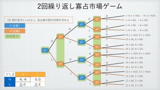 ׂҾҼࢠ ͱ͠
֤‫ۀا‬ͷׂҾརಘΛ‫ٻ‬ΊΑ
δ = 0.5
ճ‫܁‬Γฦ͠Չ઎ࢢ৔ήʔϜ
̍ʘ ) -
) 
 

- 
 

P1
(−6 + (−6)δ, − 6 + (−6)δ)
H
৘ใू߹
‫ۀا‬
P1
‫ۀا‬
P2
P2
P2
P1
P2
P2
P1
P2
P2
P1
P2
P2
P2
P2
P1
H
H
H
L
L
L
H
L
L
H
L
H
L
H
L
H
L
H
L
H
L
H
L
H
L
H
L
H
L
(−6 + 0δ, − 6 + 0δ)
(−6 + 0δ, − 6 + 0δ)
(−6 + 2δ, − 6 + 2δ)
(0 + (−6)δ, 0 + (−6)δ)
(0 + 0δ, 0 + 0δ)
(0 + 0δ, 0 + 0δ)
(0 + 2δ, 0 + 2δ)
(0 + (−6)δ, 0 + (−6)δ)
(0 + 0δ, 0 + 0δ)
(0 + 0δ, 0 + 0δ)
(0 + 2δ, 0 + 2δ)
(2 + (−6)δ, 2 + (−6)δ)
(2 + 0δ, 2 + 0δ)
(2 + 0δ, 2 + 0δ)
(2 + 2δ, 2 + 2δ)
 
