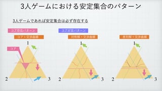 ਓήʔϜʹ͓͚Δ҆ఆू߹ͷύλʔϯ
ਓήʔϜͰ͋Ε͹҆ఆू߹͸ඞͣଘࡏ͢Δ
1
2 3
ίΞ
1
2 3
ίΞଘࡏύλʔϯ ίΞ͕ۭύλʔϯ
1
2 3
ରশղʴަব‫ۂ‬ઢ ࠩผղʴަব‫ۂ‬ઢ
ίΞʴަব‫ۂ‬ઢ
 