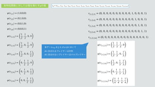     
 
   
 
ψ(v{1}) = (1,0,0,0)
ψ(v{2}) = (0,1,0,0)
ψ(v{3}) = (0,0,1,0)
ψ(v{4}) = (0,0,0,1)
ψ(v{1,2}) =
(
1
2
,
1
2
, 0, 0
)
ψ(v{1,3}) =
(
1
2
, 0,
1
2
, 0
)
ψ(v{1,4}) =
(
1
2
, 0, 0,
1
2)
ψ(v{2,3}) =
(
0,
1
2
,
1
2
, 0
)
ψ(v{2,4}) =
(
0,
1
2
, 0,
1
2)
ψ(v{3,4}) =
(
0, 0,
1
2
,
1
2)
    
 
  
v{1,2,3} = (0, 0, 0, 0, 0, 0, 0, 0, 0, 0, 1, 0, 0, 0, 1)
v{1,2,4} = (0, 0, 0, 0, 0, 0, 0, 0, 0, 0, 0, 1, 0, 0, 1)
v{1,3,4} = (0, 0, 0, 0, 0, 0, 0, 0, 0, 0, 0, 0, 1, 0, 1)
v{2,3,4} = (0, 0, 0, 0, 0, 0, 0, 0, 0, 0, 0, 0, 0, 1, 1)
v{1,2,3,4} = (0, 0, 0, 0, 0, 0, 0, 0, 0, 0, 0, 0, 0, 0, 1)
vR = (x{1}, x{2}, x{3}, x{4}, x{1,2}, x{1,3}, x{1,4}, x{2,3}, x{2,4}, x{3,4}, x{1,2,3}, x{1,2,4}, x{1,3,4}, x{2,3,4}, x{1,2,3,4})
֤ಛੑؔ਺ʹରͯ͠ެཧΛຬͨ͢ ͷ஋
ψ
 
   
ψ(v{1,2,3}) =
(
1
3
,
1
3
,
1
3
, 0
)
ψ(v{1,2,4}) =
(
1
3
,
1
3
, 0,
1
3)
ψ(v{1,3,4}) =
(
1
3
, 0,
1
3
,
1
3)
ψ(v{2,3,4}) =
(
0,
1
3
,
1
3
,
1
3)
ψ(v{1,2,3,4}) =
(
1
4
,
1
4
,
1
4
,
1
4)
֤ήʔϜ 
 ʹ͓͍ͯ
 
ʹ‫·ؚ‬ΕΔϓϨΠϠʔ͸ରশ
 
ʹ‫·ؚ‬Εͳ͍ϓϨΠϠʔ͸φϧϓϨΠϠʔ
vR R ⊆ N, R ≠ ∅
R
R
 