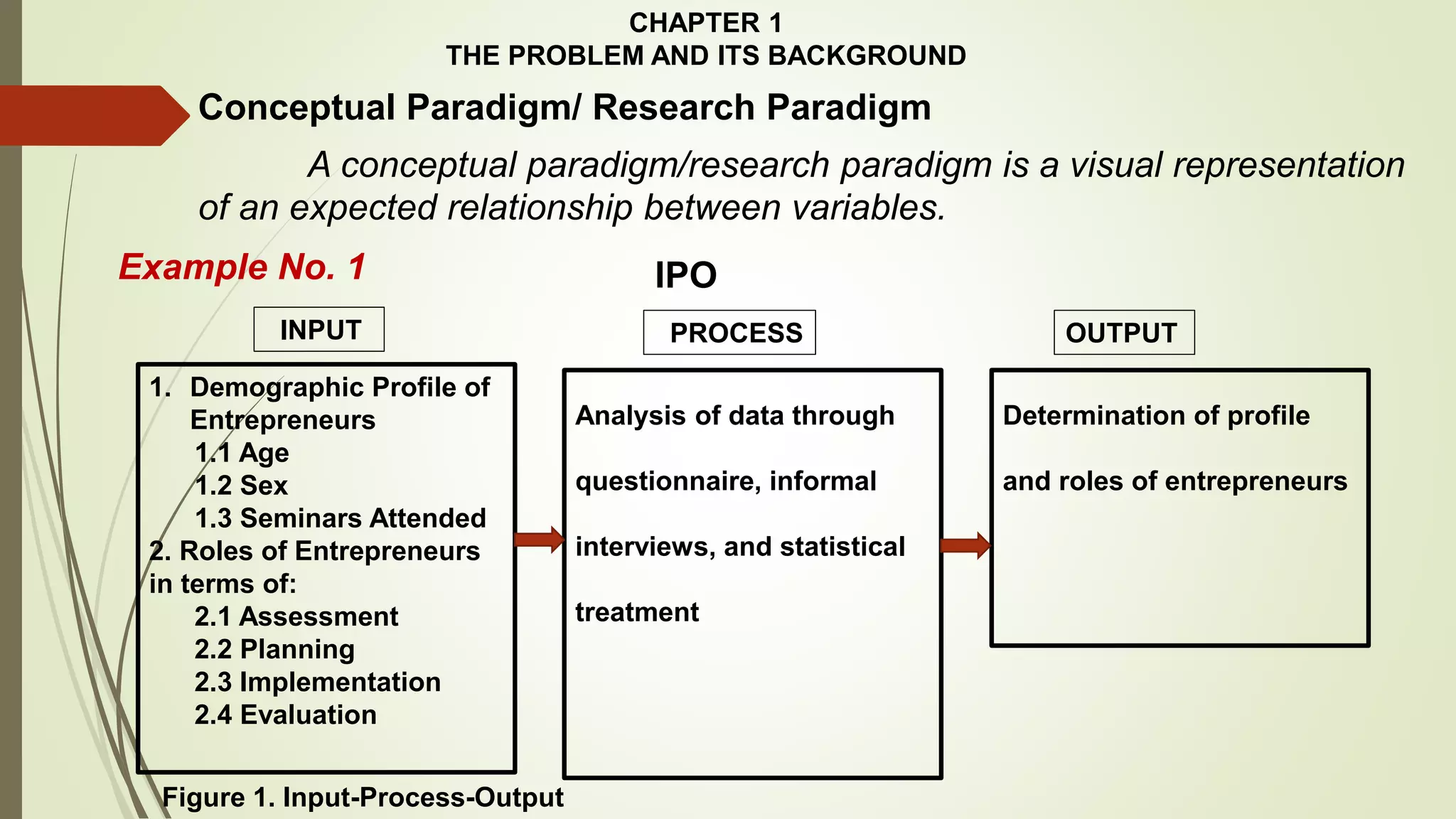CHAPTER 1
THE PROBLEM AND ITS BACKGROUND
Conceptual Paradigm/ Research Paradigm
A conceptual paradigm/research paradigm is a visual representation
of an expected relationship between variables.
Example No. 1 IPO
1. Demographic Profile of
Entrepreneurs
1.1 Age
1.2 Sex
1.3 Seminars Attended
2. Roles of Entrepreneurs
in terms of:
2.1 Assessment
2.2 Planning
2.3 Implementation
2.4 Evaluation
Analysis of data through
questionnaire, informal
interviews, and statistical
treatment
Determination of profile
and roles of entrepreneurs
INPUT PROCESS OUTPUT
Figure 1. Input-Process-Output
 