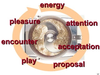 energy attention acceptation proposal play encounter pleasure 