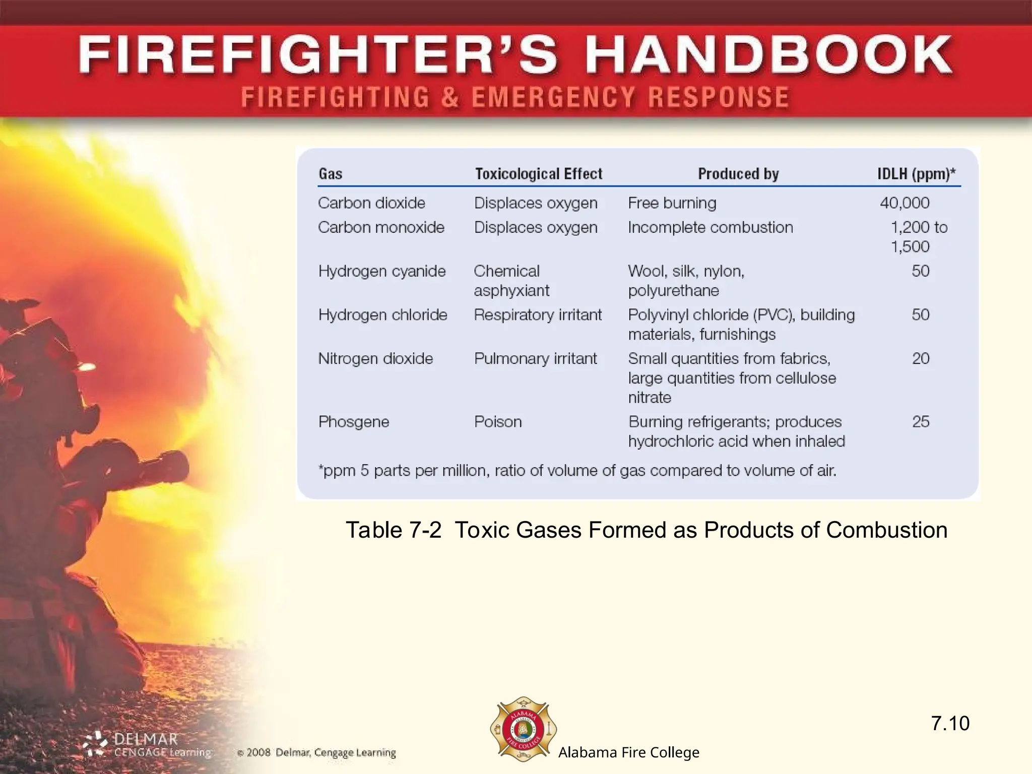 Alabama Fire College
7.10
Table 7-2 Toxic Gases Formed as Products of Combustion
 