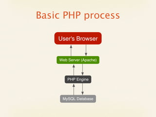 Basic PHP process

    User's Browser


    Web Server (Apache)




        PHP Engine




     MySQL Database
 
