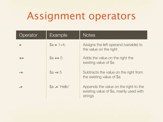 Assignment operators
Operator   Example         Notes
=          $a = 1+4;       Assigns the left operand (variable) to
                           the value on the right

+=         $a += 5         Adds the value on the right the
                           existing value of $a

-=         $a -= 5         Subtracts the value on the right from
                           the existing value of $a

.=         $a .= ‘Hello’   Appends the value on the right to the
                           existing value of $a, mainly used with
                           strings
 