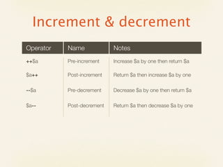 Increment & decrement
Operator   Name             Notes
++$a       Pre-increment    Increase $a by one then return $a

$a++       Post-increment   Return $a then increase $a by one

--$a       Pre-decrement    Decrease $a by one then return $a

$a--       Post-decrement   Return $a then decrease $a by one
 