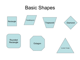Basic Shapes Rectangle Parallelogram Trapezoid Diamond Rounded Rectangle Octagon Icoceles Triangle 