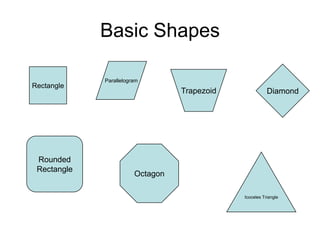 Basic Shapes

             Parallelogram
Rectangle
                                  Trapezoid              Diamond




 Rounded
 Rectangle
                        Octagon

                                              Icoceles Triangle
 