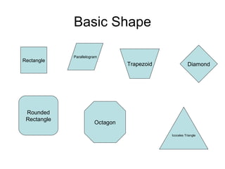 Basic Shape Rectangle Parallelogram Trapezoid Diamond Rounded Rectangle Octagon Icoceles Triangle 