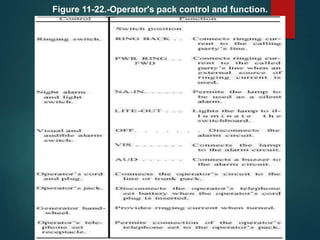 Figure 11-22.-Operator's pack control and function.
 