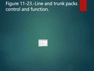 Figure 11-23.-Line and trunk packs
control and function.
 