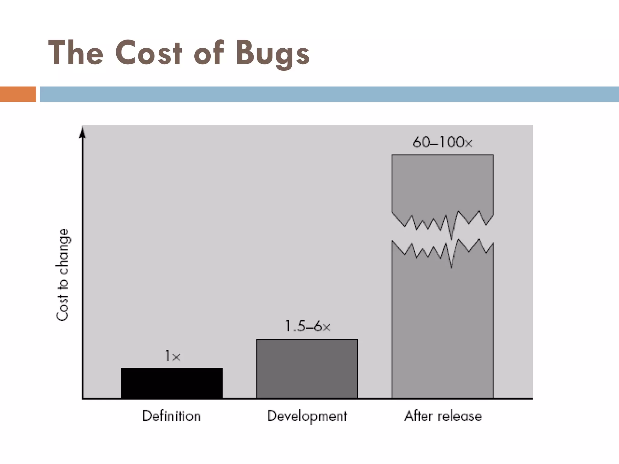 The Cost of Bugs 