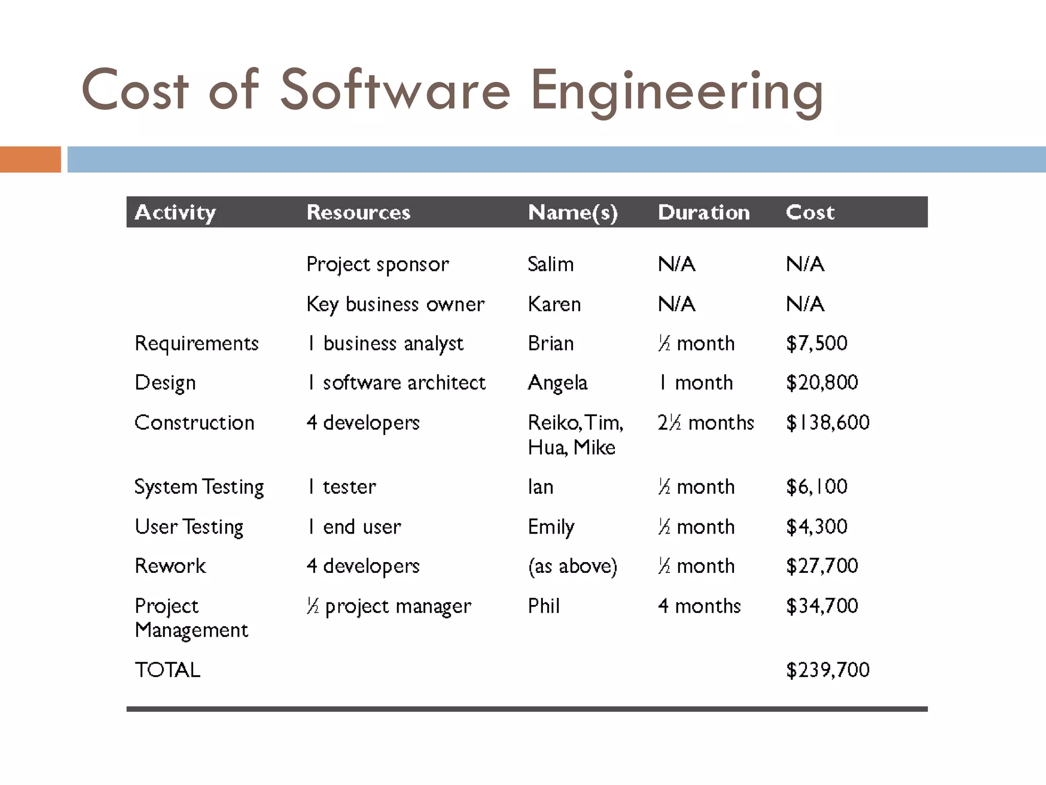 Cost of Software Engineering 