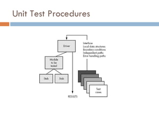 Unit Test Procedures 