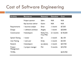 Cost of Software Engineering 