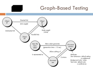 Graph-Based Testing 
