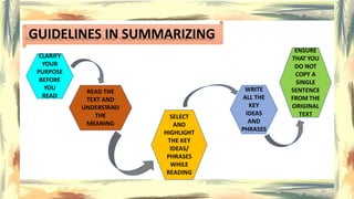 GUIDELINES IN SUMMARIZING
CLARIFY
YOUR
PURPOSE
BEFORE
YOU
READ
READ THE
TEXT AND
UNDERSTAND
THE
MEANING
SELECT
AND
HIGHLIGHT
THE KEY
IDEAS/
PHRASES
WHILE
READING
WRITE
ALL THE
KEY
IDEAS
AND
PHRASES
ENSURE
THAT YOU
DO NOT
COPY A
SINGLE
SENTENCE
FROM THE
ORIGINAL
TEXT
 