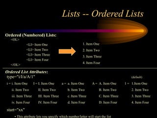 Lists -- Ordered Lists
<OL>
<LI> Item One
<LI> Item Two
<LI> Item Three
<LI> Item Four
</OL>
1. Item One
2. Item Two
3. Item Three
4. Item Four
type="i/I/a/A/1" (default)
i = i. Item One I = I. Item One a = a. Item One A = A. Item One 1 = 1.Item One
ii. Item Two II. Item Two b. Item Two B. Item Two 2. Item Two
iii. Item Three III. Item Three c. Item Three C. Item Three 3. Item Three
iv. Item Four IV. Item Four d. Item Four D. Item Four 4. Item Four
start="xx"
• This attribute lets you specify which number/letter will start the list
Ordered (Numbered) Lists:
Ordered List Attributes:
 