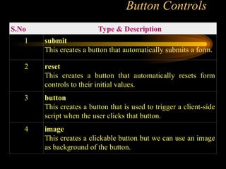 Button Controls
S.No Type & Description
1 submit
This creates a button that automatically submits a form.
2 reset
This creates a button that automatically resets form
controls to their initial values.
3 button
This creates a button that is used to trigger a client-side
script when the user clicks that button.
4 image
This creates a clickable button but we can use an image
as background of the button.
 